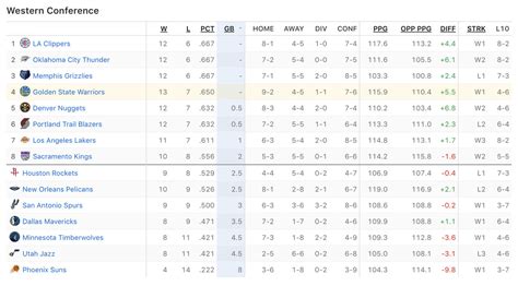 standings nba 2018 golden state warriors.